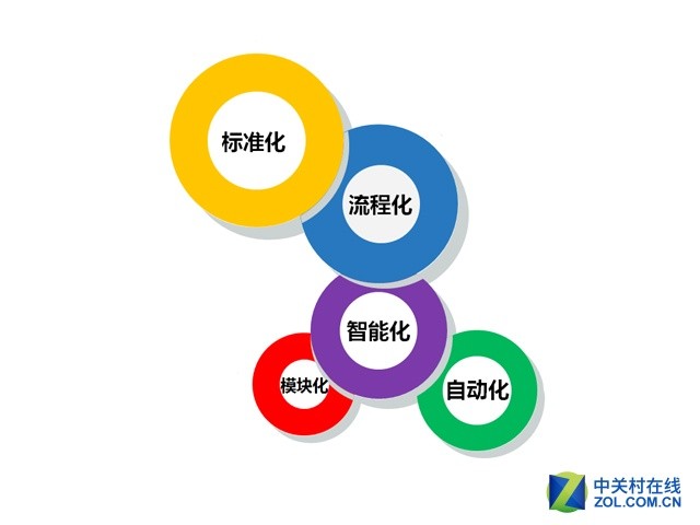 IT運(yùn)維新趨勢：打造自動化運(yùn)維管理平臺 